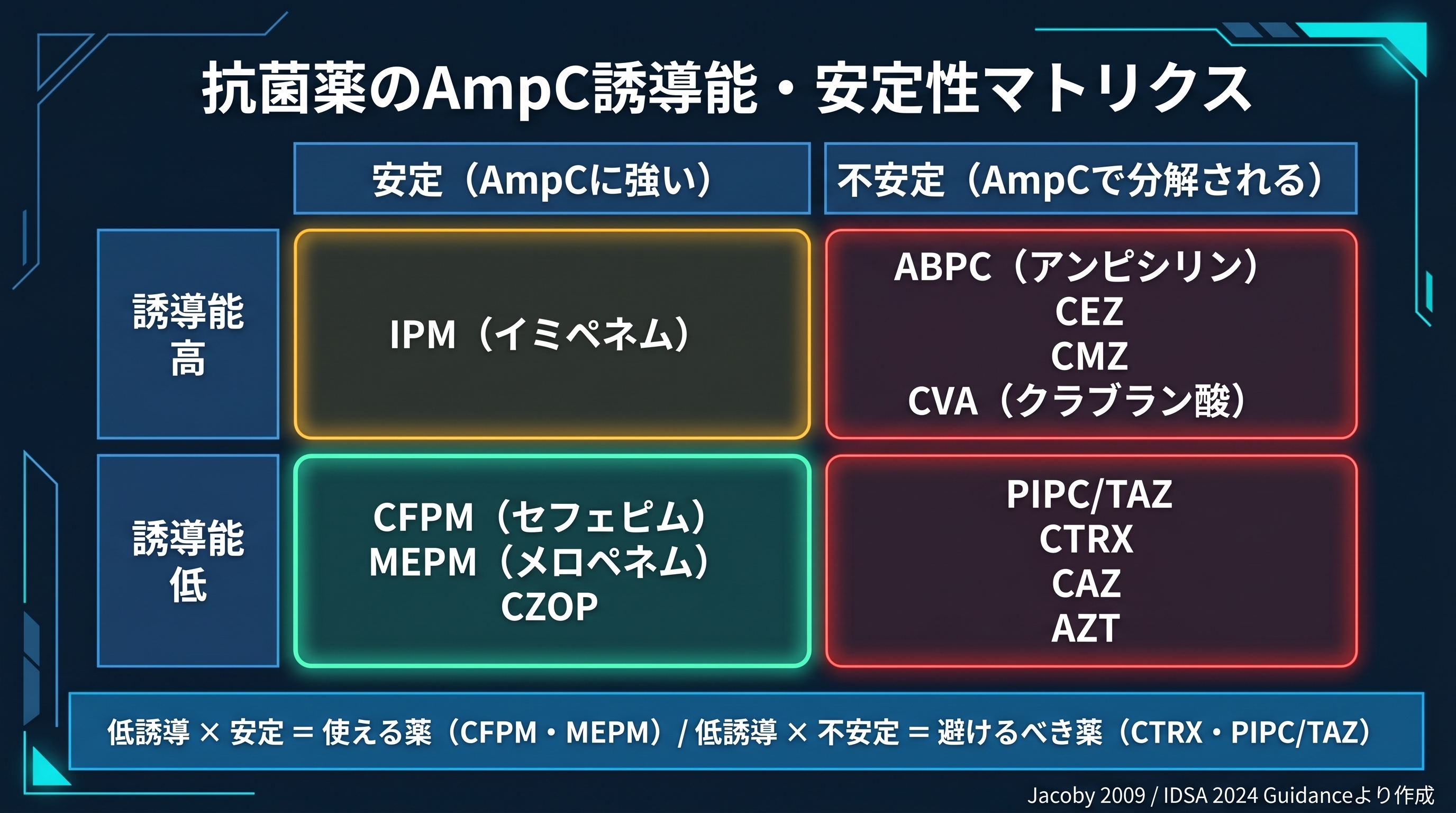抗菌薬のAmpC誘導能・安定性マトリクス