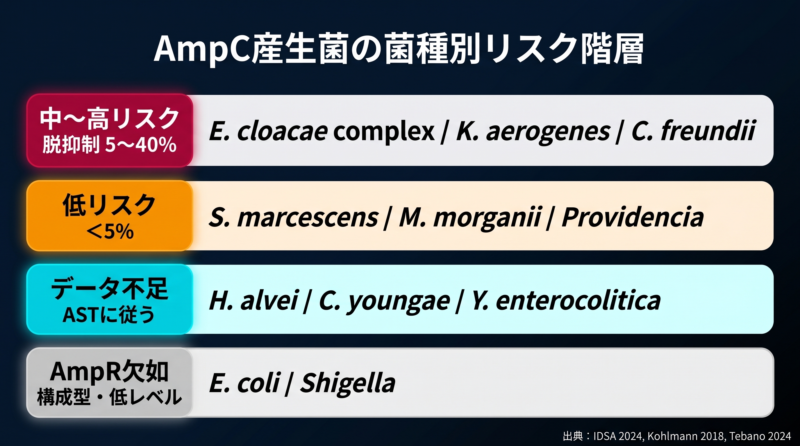 AmpC産生菌の菌種別リスク階層