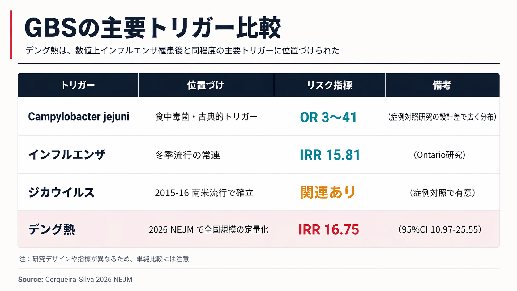 GBSの主要トリガー比較：Campylobacter jejuni（オッズ比3〜41）、インフルエンザ（発症率比15.81）、ジカウイルス（2015-16南米流行で確立）、デング熱（発症率比16.75）