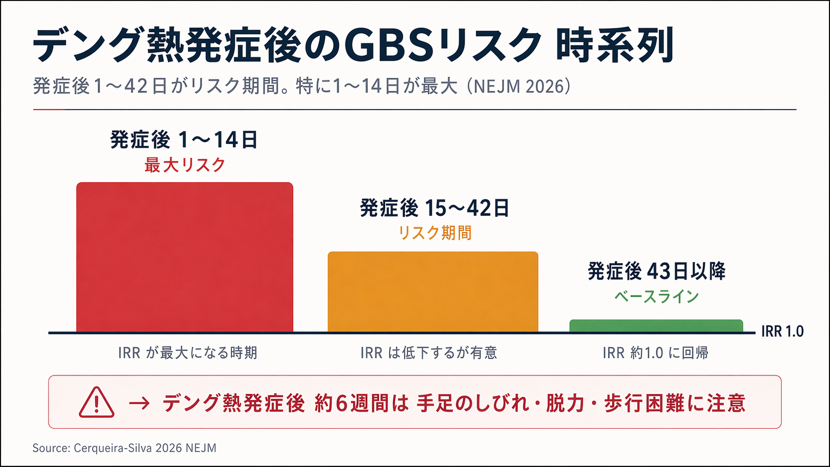 デング熱発症からの日数とGBS発症率比の推移：1〜14日が最大、15〜42日でやや低下、43日以降で普段のレベルに戻る