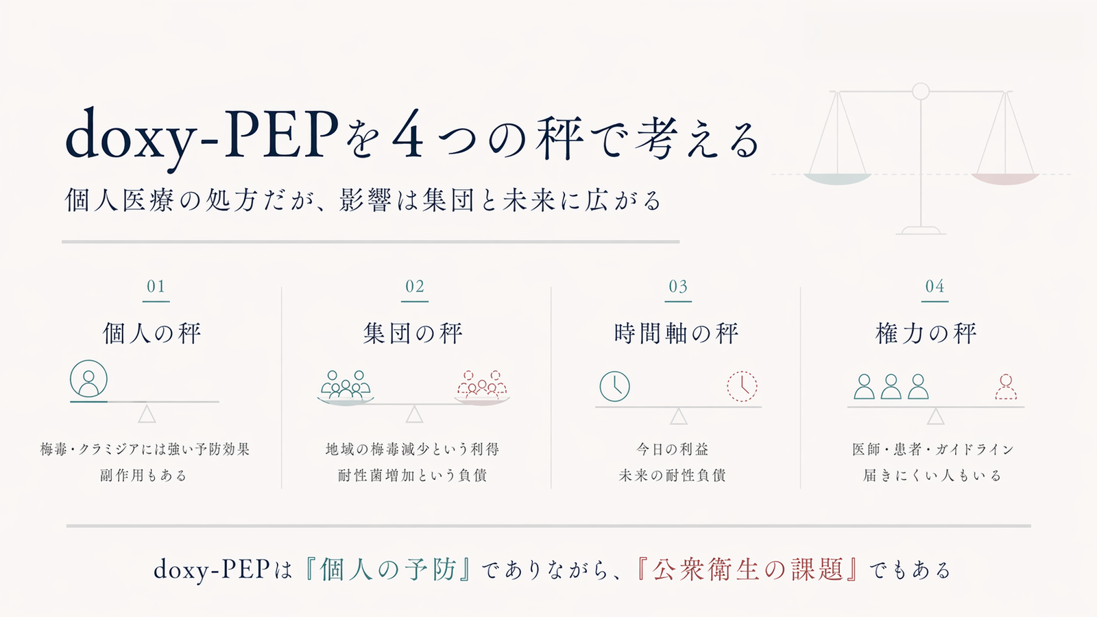 doxy-PEPを4つの秤で考える概要図。個人の秤（梅毒・クラミジアには強い予防効果、副作用もある）、集団の秤（地域の梅毒減少という利得、耐性菌増加という負債）、時間軸の秤（今日の利益と未来の耐性負債）、誰が薬を選ぶのか（医師・患者・ガイドライン、届きにくい人もいる）。キャプション：doxy-PEPは『個人の予防』でありながら、『公衆衛生の課題』でもある