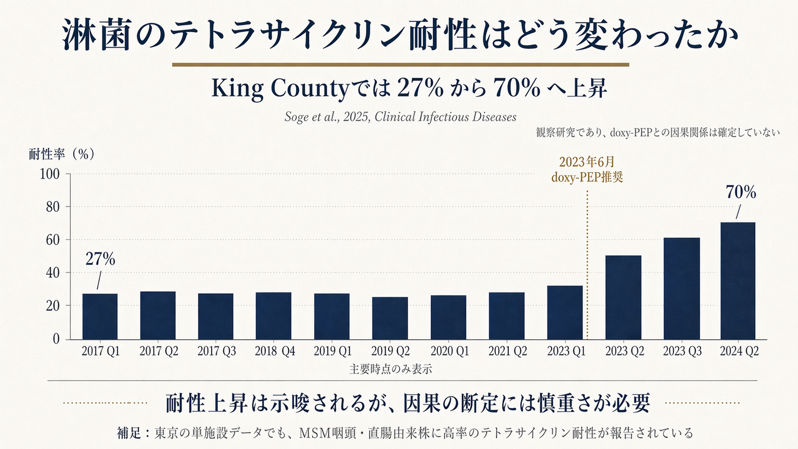 キング郡における淋菌テトラサイクリン耐性率の四半期別推移（Soge et al. 2025 Clinical Infectious Diseases）。2017年Q1から2023年Q1までは約27%で横ばい。2023年6月のdoxy-PEP推奨発出以降、2023年Q3以降に急上昇し、2024年Q2には70%に到達。縦軸は耐性率（%）、横軸は主要時点のみ表示。キャプション：耐性上昇は示唆されるが、因果の断定には慎重さが必要。観察研究であり、doxy-PEPとの因果関係は確定していない。補足：東京の単施設データでも、MSM咽頭・直腸由来株に高率のテトラサイクリン耐性が報告されている