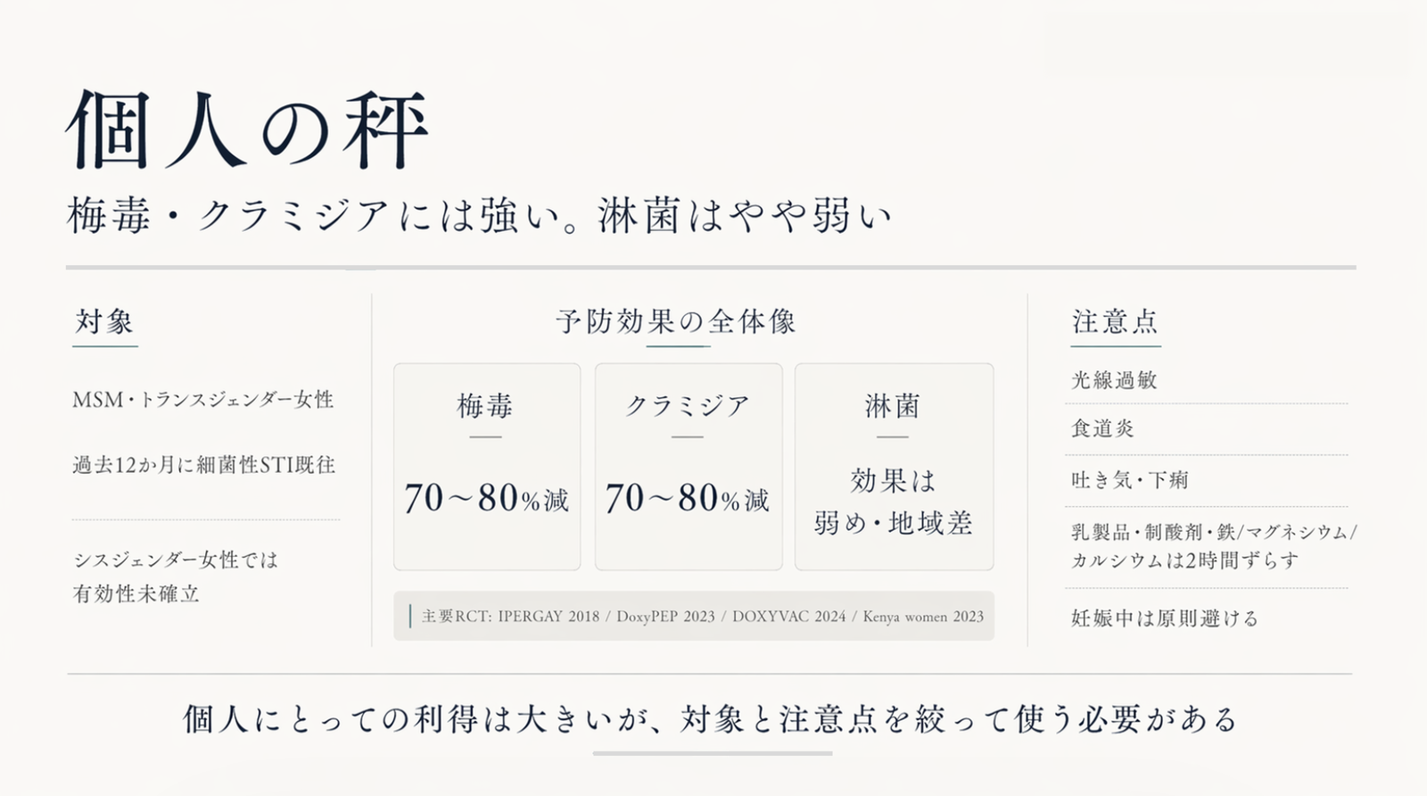 個人の秤のまとめ図。対象はMSM・トランスジェンダー女性で過去12か月に細菌性STI既往、シスジェンダー女性では有効性未確立。予防効果は梅毒70〜80%減、クラミジア70〜80%減、淋菌は効果弱め・地域差。主要RCTはIPERGAY 2018・DoxyPEP 2023・DOXYVAC 2024・Kenya women 2023。注意点は光線過敏・食道炎・吐き気下痢・乳製品/制酸剤/鉄マグネシウムカルシウムは2時間ずらす・妊娠中は原則避ける。キャプション：個人にとっての利得は大きいが、対象と注意点を絞って使う必要がある