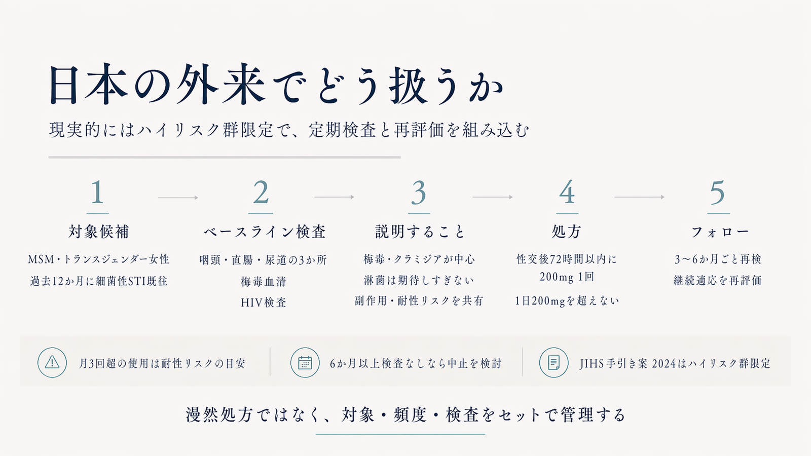 日本の外来でdoxy-PEPをどう扱うかのワークフロー図。5ステップ：①対象候補（MSM・トランスジェンダー女性で過去12か月に細菌性STI既往）→②ベースライン検査（咽頭・直腸・尿道の3か所の核酸増幅検査＋梅毒血清＋HIV検査）→③説明すること（梅毒・クラミジアが中心、淋菌は期待しすぎない、副作用・耐性リスクを共有）→④処方（性交後72時間以内に200mg 1回、1日200mgを超えない）→⑤フォロー（3〜6か月ごと再検、継続適応を再評価）。注意点：月3回超の使用は耐性リスクの目安、6か月以上検査なしなら中止を検討、JIHS手引き案 2024はハイリスク群限定。キャプション：漫然処方ではなく、対象・頻度・検査をセットで管理する