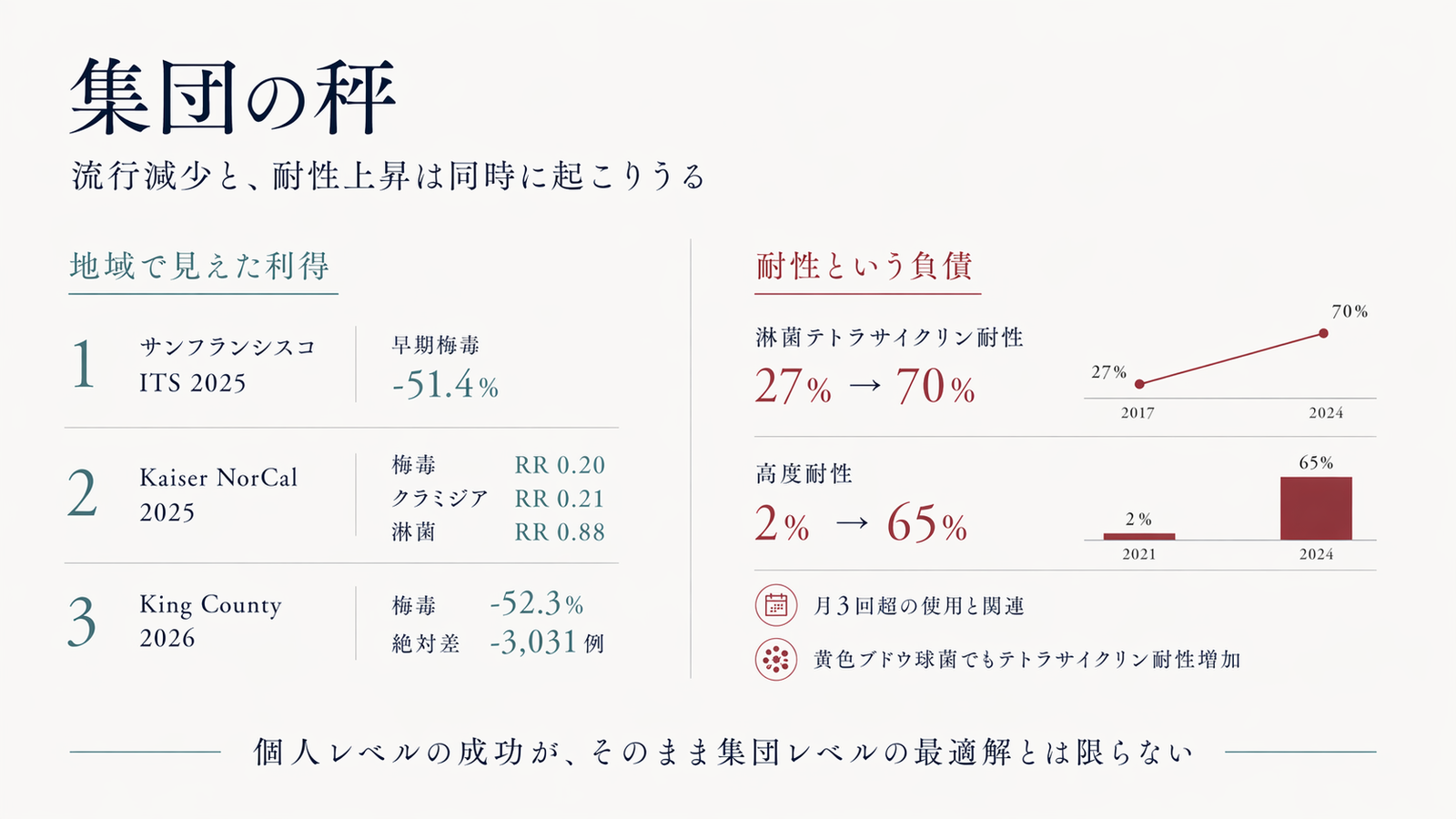 集団の秤のまとめ図。地域で見えた利得は、サンフランシスコITS 2025で早期梅毒 -51.4%、Kaiser NorCal 2025で梅毒RR 0.20・クラミジアRR 0.21・淋菌RR 0.88、King County 2026で梅毒 -52.3%・絶対差 -3,031例。耐性という負債は、淋菌テトラサイクリン耐性 27%→70%（2017年Q1→2024年Q2）、高度耐性 2%→65%（2021年Q1→2024年Q2）、月3回超の使用と関連、黄色ブドウ球菌でもテトラサイクリン耐性増加。キャプション：個人レベルの成功が、そのまま集団レベルの最適解とは限らない
