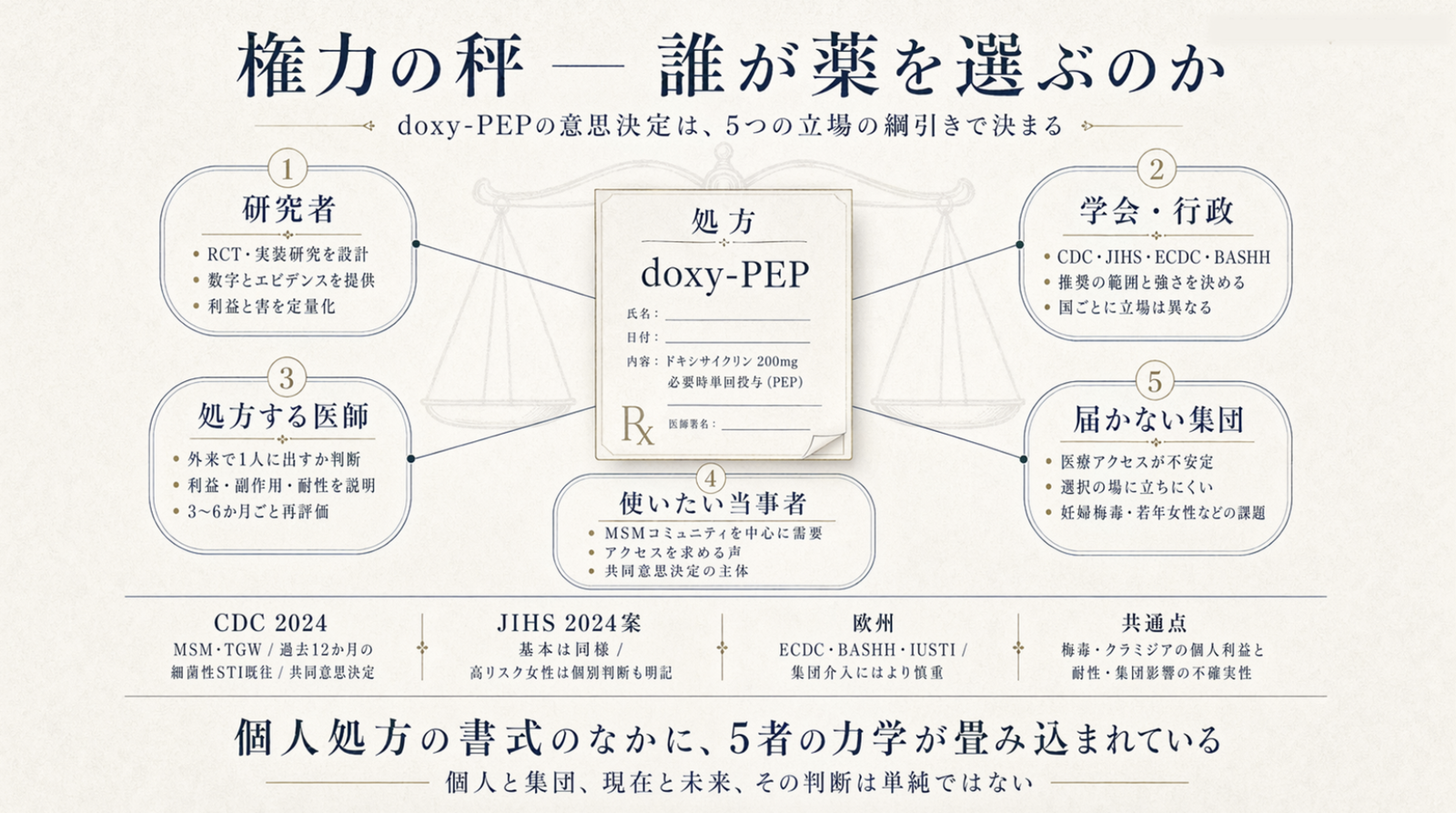 権力の秤のまとめ図。doxy-PEPの意思決定は、5つの立場の綱引きで決まる。中央に処方箋『doxy-PEP ドキシサイクリン200mg 必要時単回投与（PEP）』。①研究者（RCT・実装研究を設計、数字とエビデンスを提供、利益と害を定量化）、②学会・行政（CDC・JIHS・ECDC・BASHH、推奨の範囲と強さを決める、国ごとに立場は異なる）、③処方する医師（外来で1人に出すか判断、利益・副作用・耐性を説明、3〜6か月ごと再評価）、④使いたい当事者（MSMコミュニティを中心に需要、アクセスを求める声、共同意思決定の主体）、⑤届かない集団（医療アクセスが不安定、選択の場に立ちにくい、妊婦梅毒・若年女性などの課題）。ガイドライン比較：CDC 2024（MSM・TGW/過去12か月の細菌性STI既往/共同意思決定）、JIHS 2024案（基本は同様/高リスク女性は個別判断も明記）、欧州（ECDC・BASHH・IUSTI/集団介入にはより慎重）、共通点（梅毒・クラミジアの個人利益と、耐性・集団影響の不確実性）。キャプション：個人処方の書式のなかに、5者の力学が畳み込まれている。個人と集団、現在と未来、その判断は単純ではない