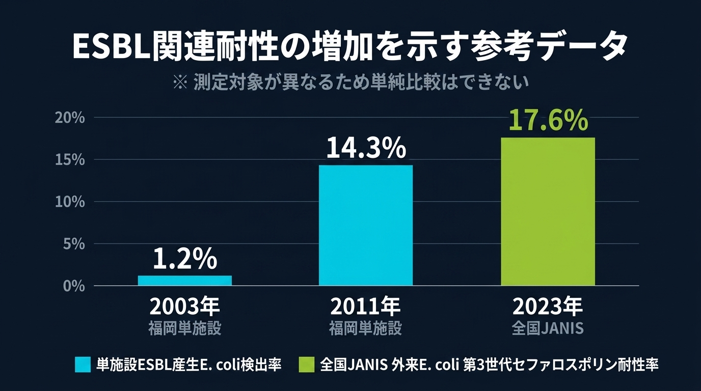 日本におけるESBL関連耐性率の推移。単施設研究では2000年代から外来由来ESBL産生菌の増加が報告されており、全国JANISでも外来由来 E. coli のセフォタキシム耐性は高水準で推移している。測定対象が異なるため単純比較はできない