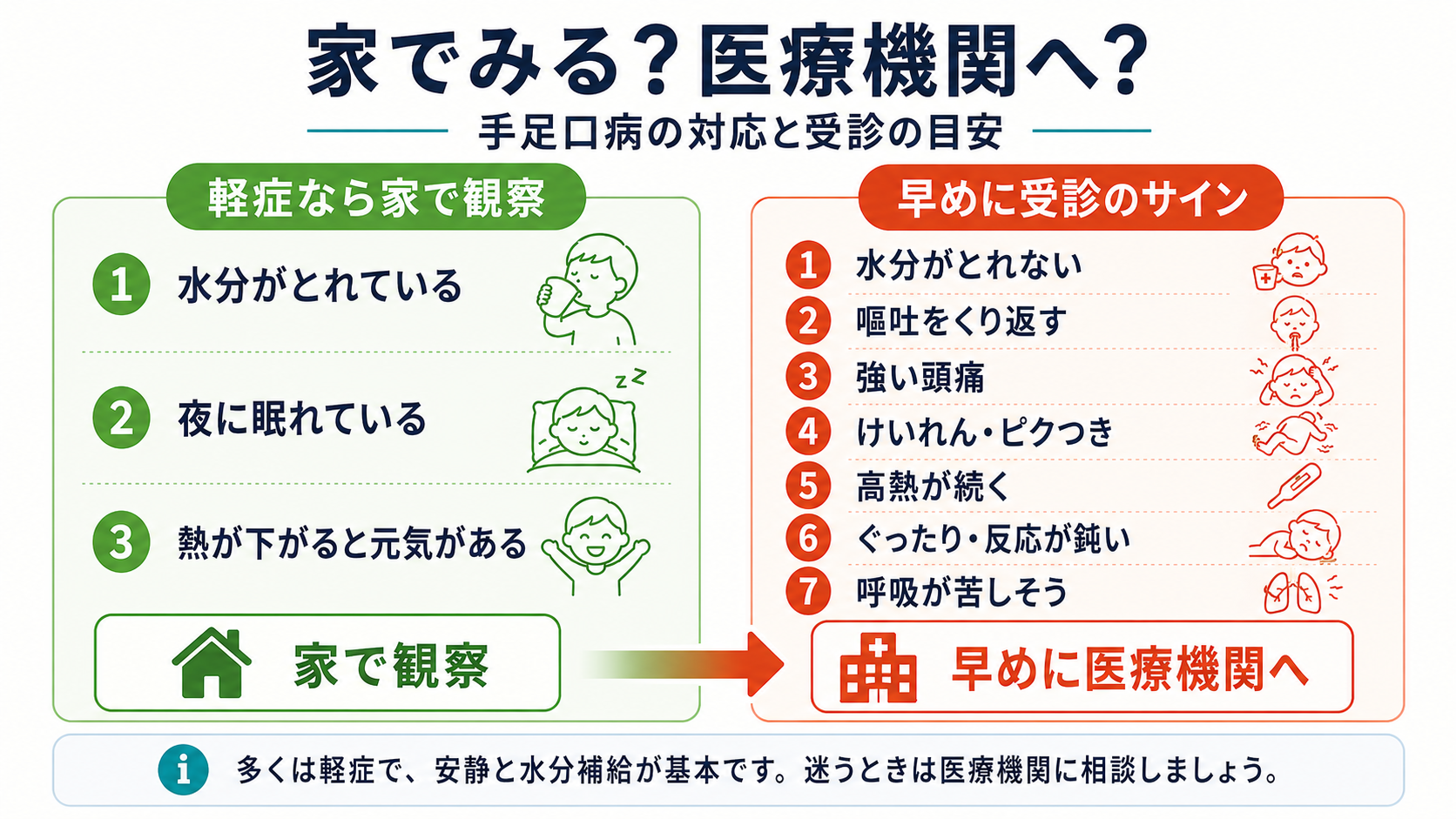 手足口病の対応と受診の目安：軽症なら家で観察（水分がとれている・夜に眠れている・熱が下がると元気がある）、早めに受診のサイン（水分がとれない・嘔吐をくり返す・強い頭痛・けいれんやピクつき・高熱が続く・ぐったり/反応が鈍い・呼吸が苦しそう）が一つでも出たら早めに医療機関へ。多くは軽症で、安静と水分補給が基本