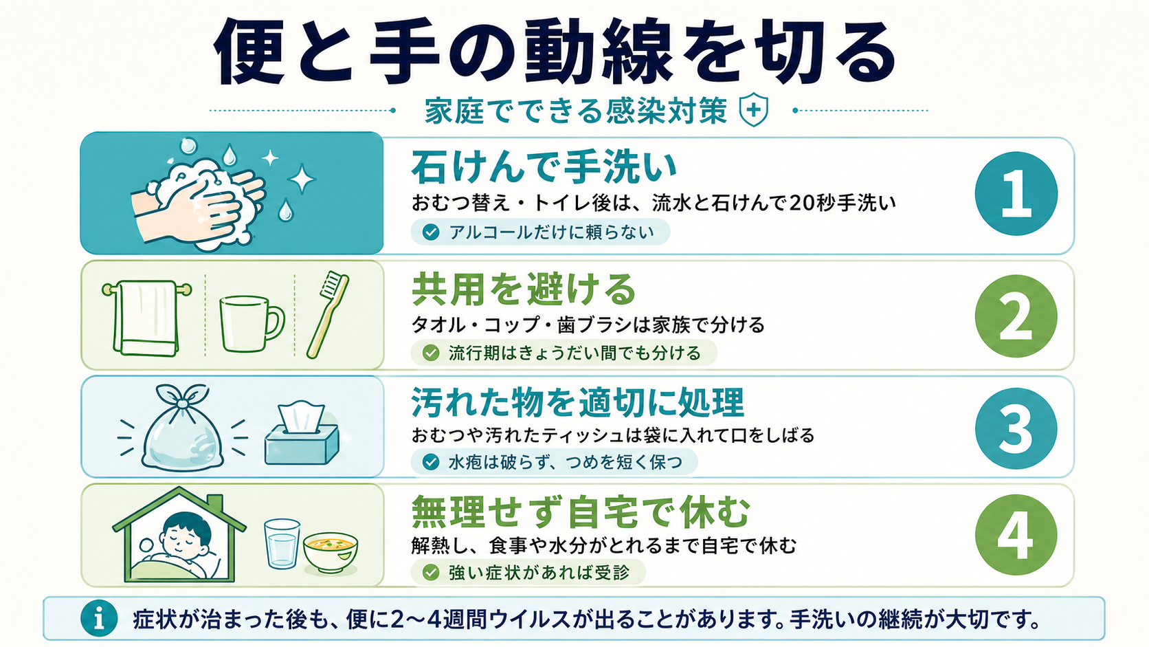 便と手の動線を切る家庭内感染対策：①石けんで手洗い（おむつ替え・トイレ後は流水と石けんで20秒、アルコールだけに頼らない）②共用を避ける（タオル・コップ・歯ブラシは家族で分ける、流行期はきょうだい間でも）③汚れた物を適切に処理（おむつや汚れたティッシュは袋に入れて口をしばる、水疱は破らず、つめを短く保つ）④無理せず自宅で休む（解熱し、食事や水分がとれるまで自宅で休む、強い症状があれば受診）