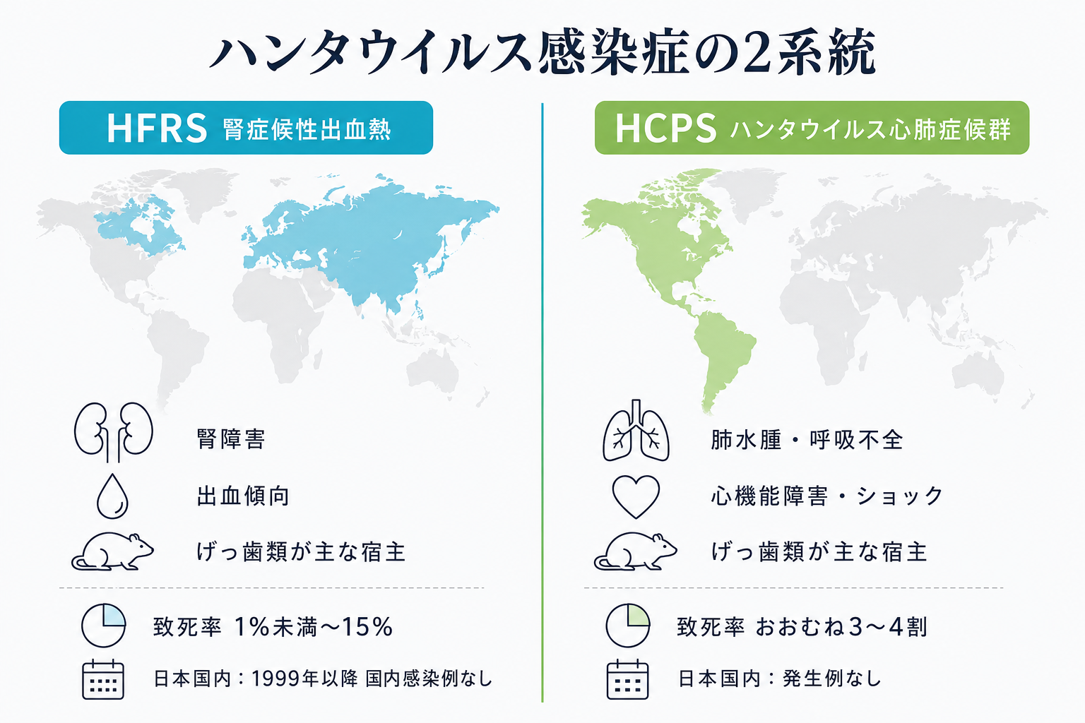 ハンタウイルス感染症の2系統 — HFRS（欧州・東アジア中心、致死率1%未満〜15%）とHCPS（南北アメリカ中心、致死率おおむね3〜4割）の対比