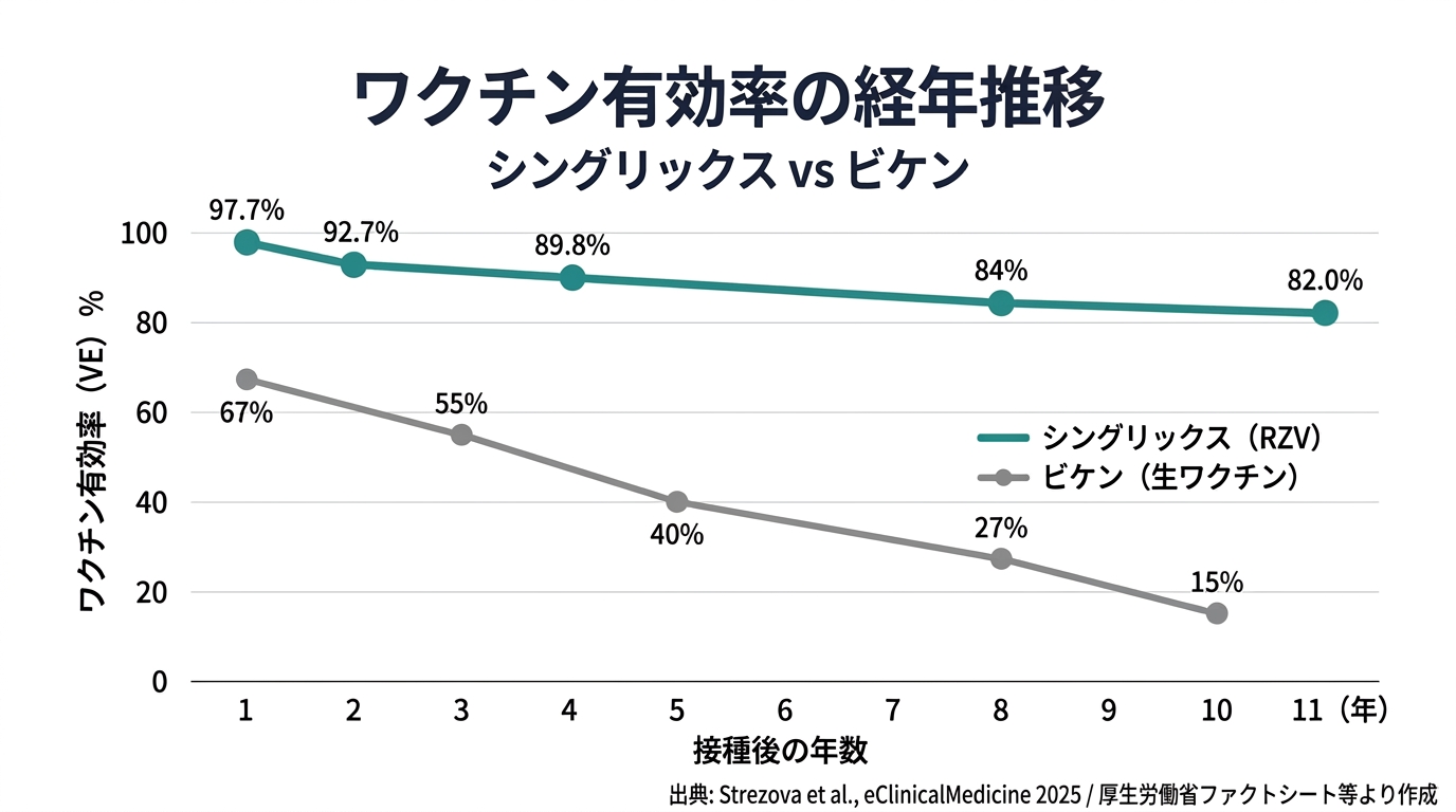 シングリックス vs ビケンのワクチン有効率の経年推移。シングリックスは11年後も82%を維持するのに対し、ビケンは10年後に15%まで低下する
