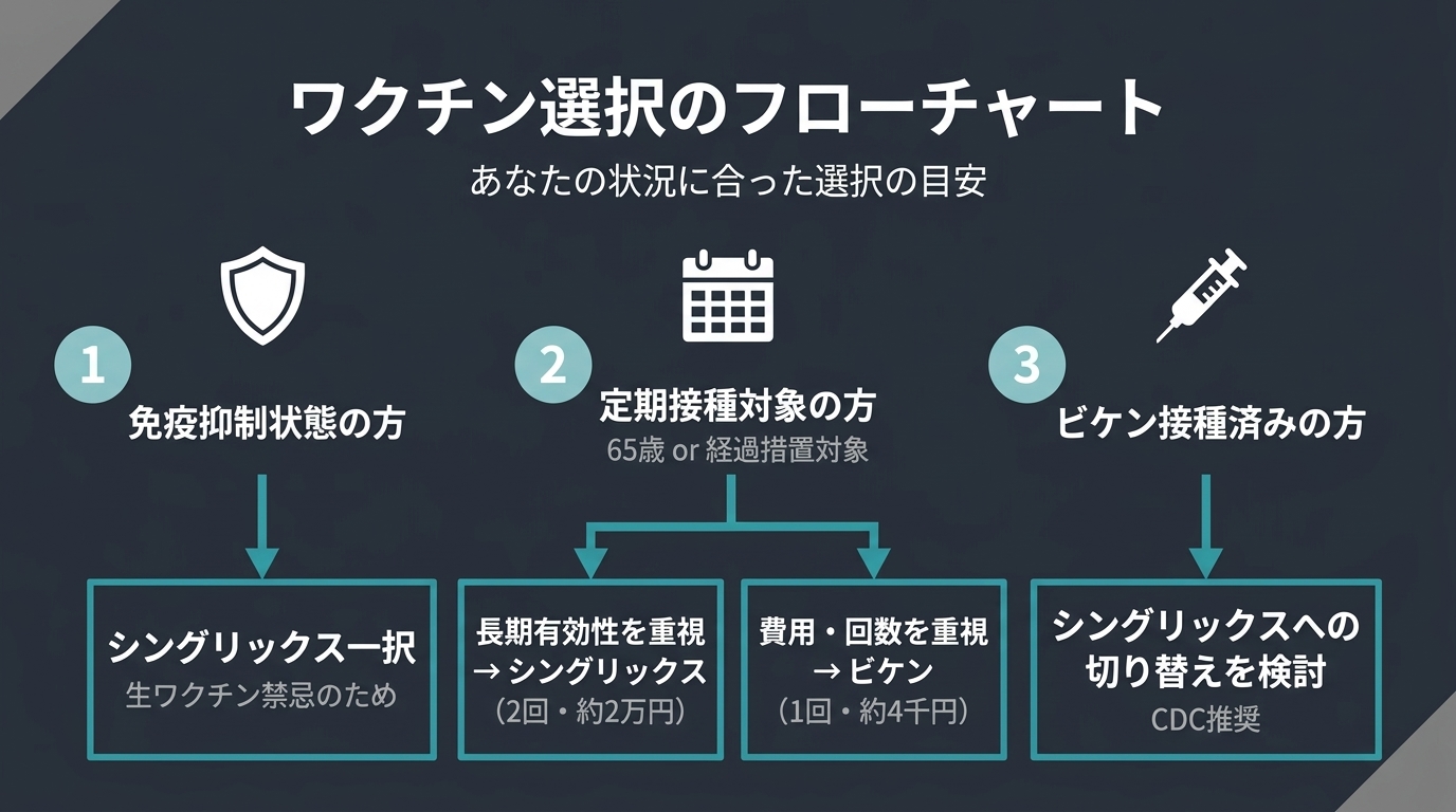 帯状疱疹ワクチン選択のフローチャート。免疫抑制状態ならシングリックス一択、定期接種対象なら長期有効性重視でシングリックスまたは費用重視でビケン、ビケン接種済みならシングリックスへの切り替えを検討