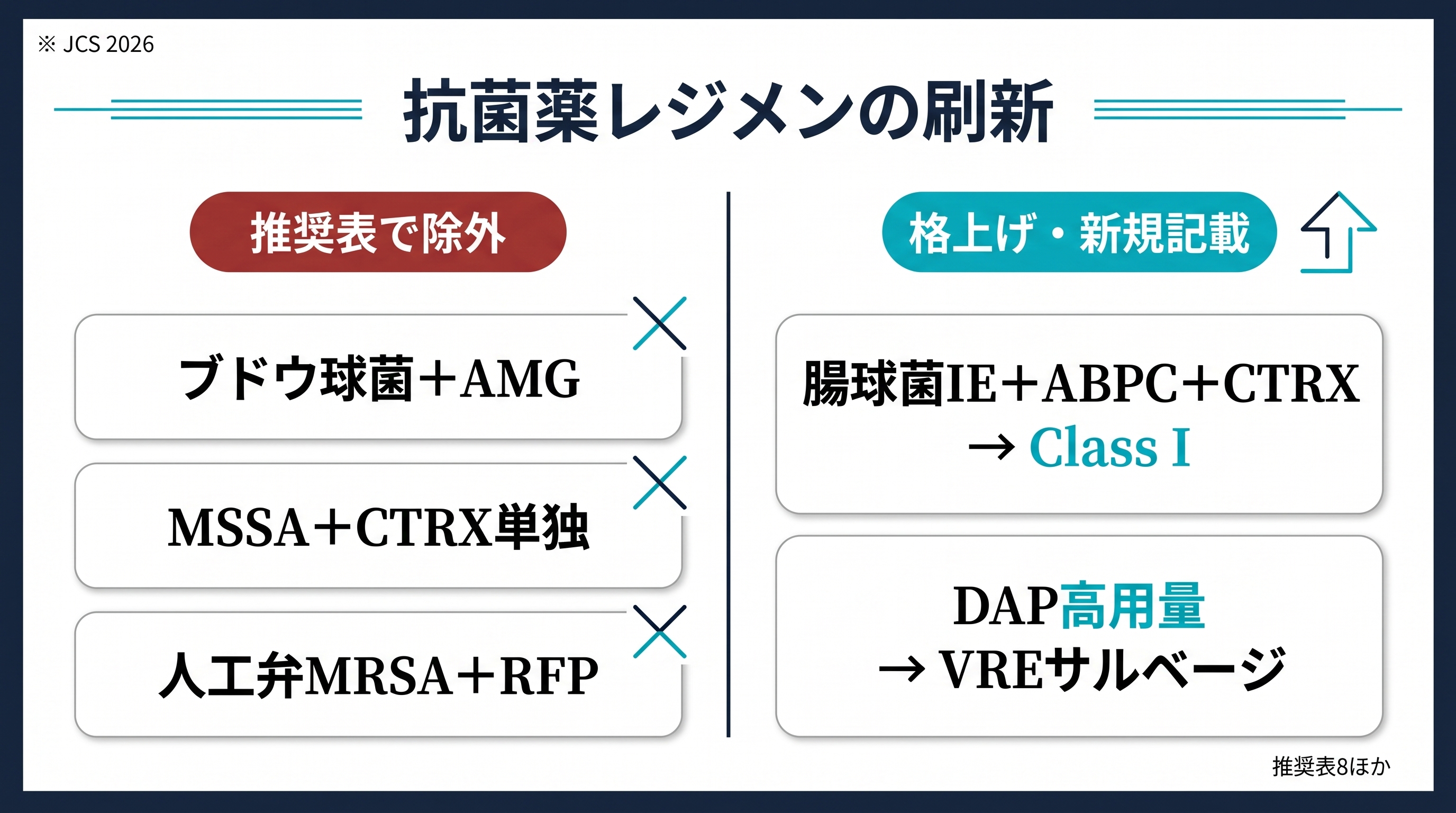 抗菌薬レジメンの刷新：推奨から外れた3レジメンと格上げ・新規記載