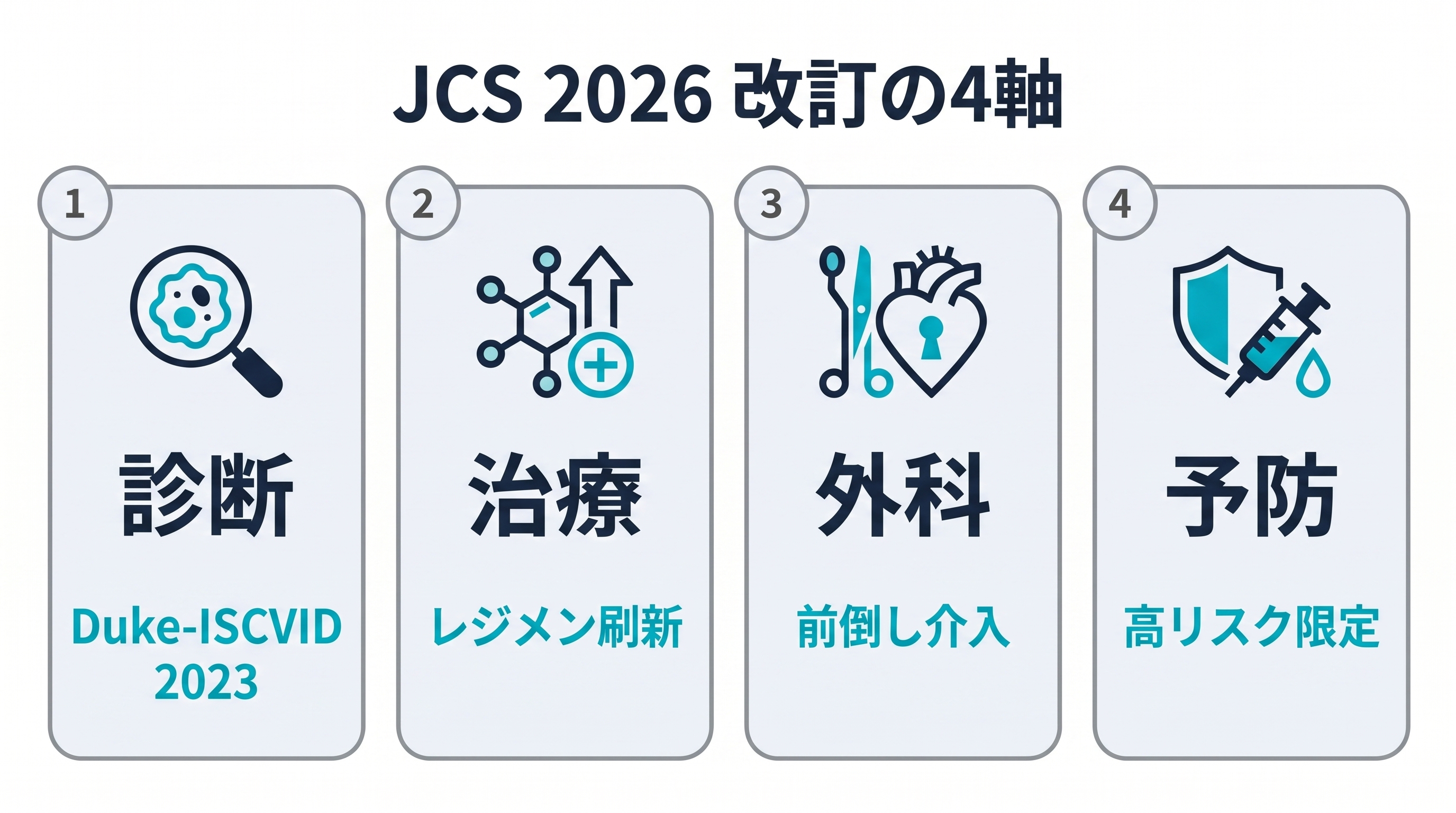 JCS 2026 改訂の4軸：診断・治療・外科・予防