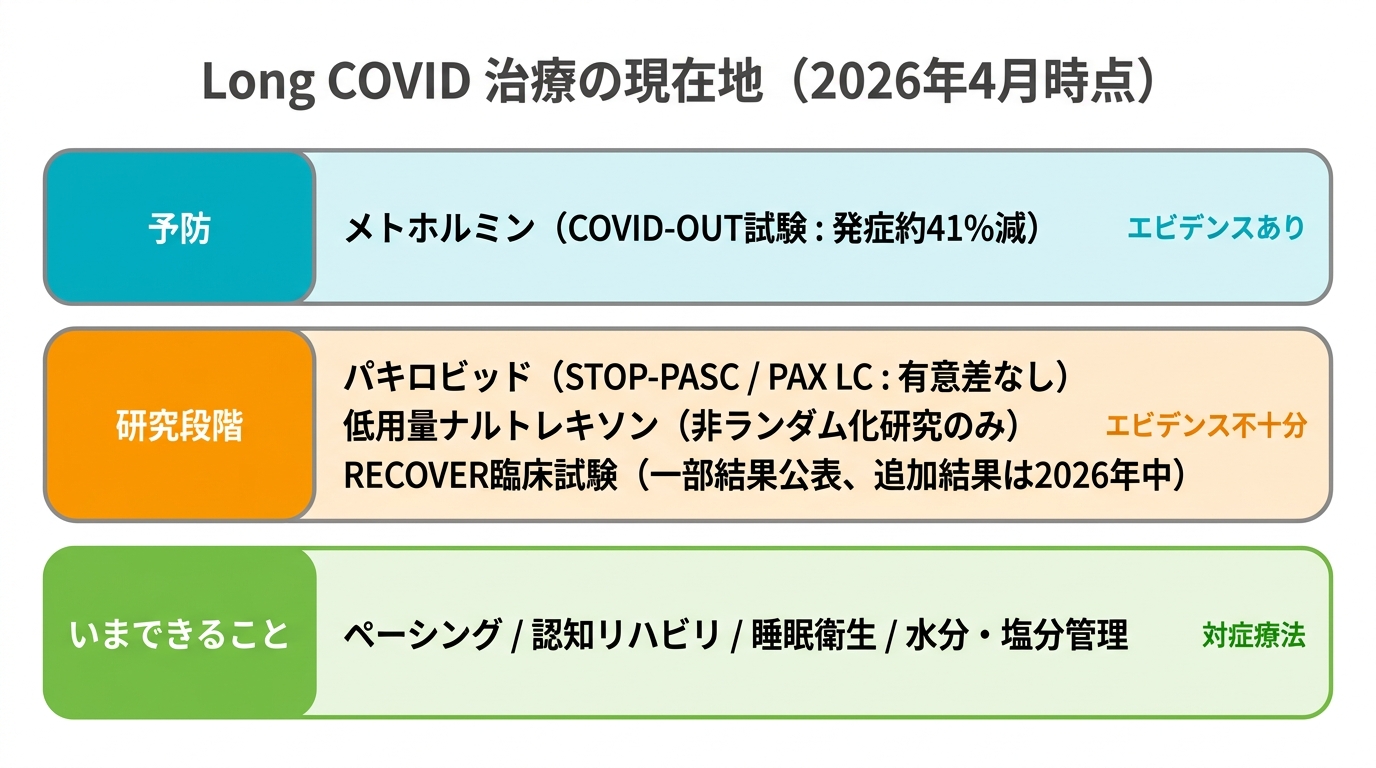 Long COVID治療の現在地（2026年4月時点）。予防（メトホルミン：エビデンスあり）、研究段階（パキロビッド・LDN・RECOVER：結果待ち）、いまできること（ペーシング・認知リハビリ等：対症療法）の3層