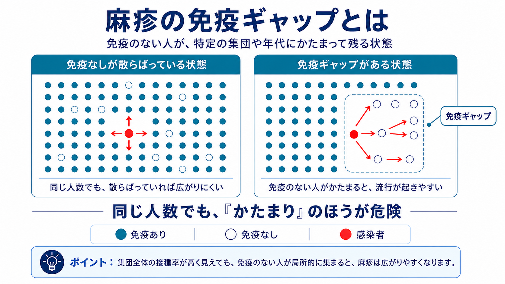 麻疹の免疫ギャップとは:免疫なしが散らばっている状態と、免疫ギャップ(かたまり)がある状態の比較。同じ人数でも「かたまり」のほうが危険