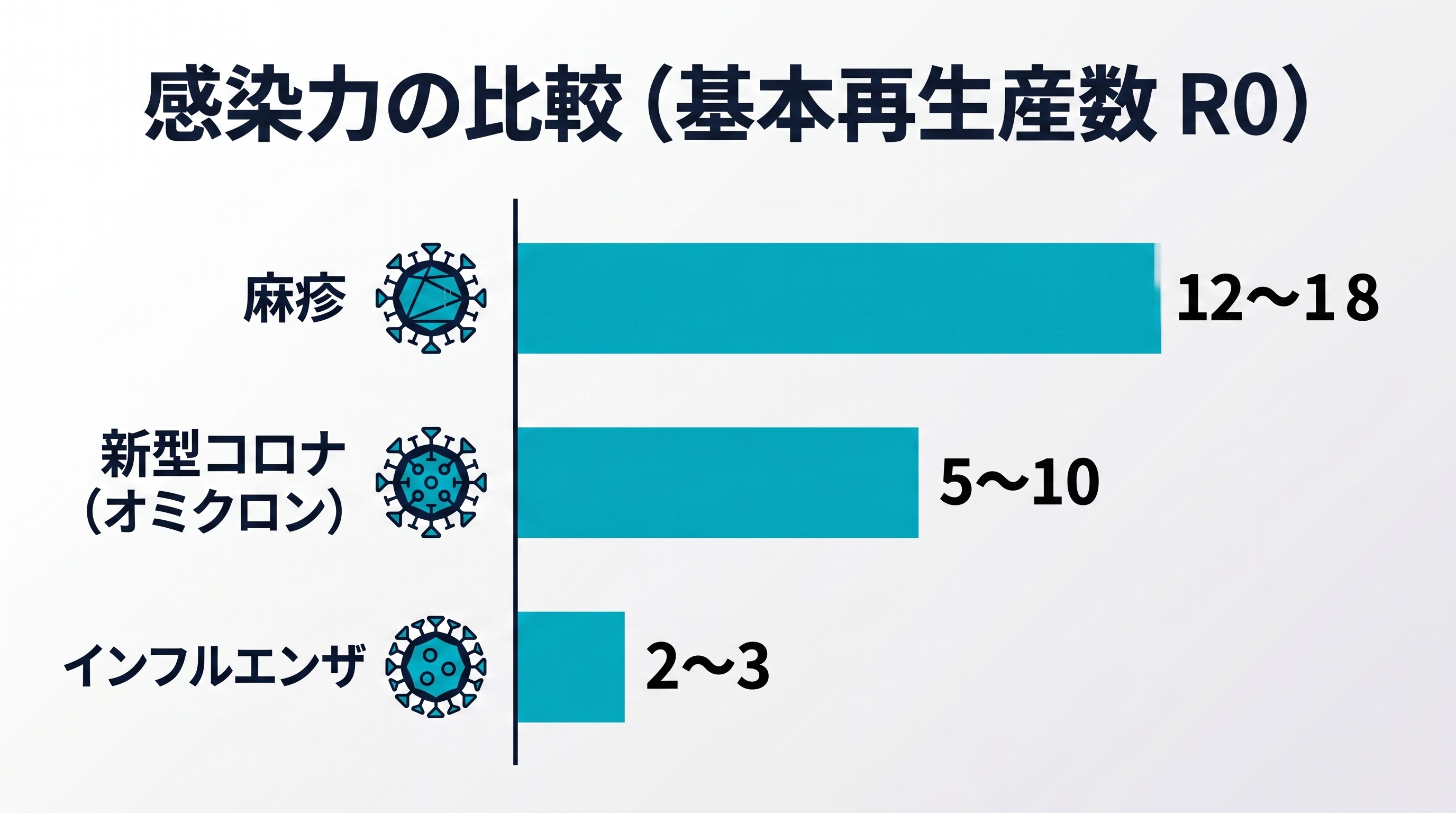 麻疹の高い感染力と、集団免疫の閾値を示す概念図