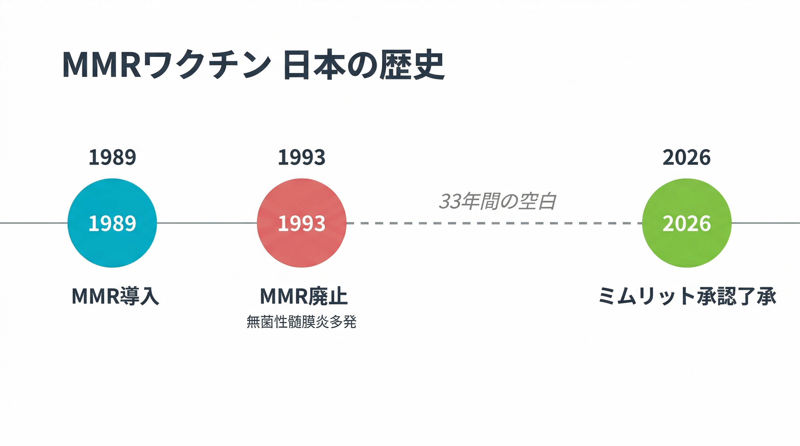 MMRワクチン日本の歴史タイムライン：1989年導入→1993年廃止→33年間の空白→2026年ミムリット承認了承