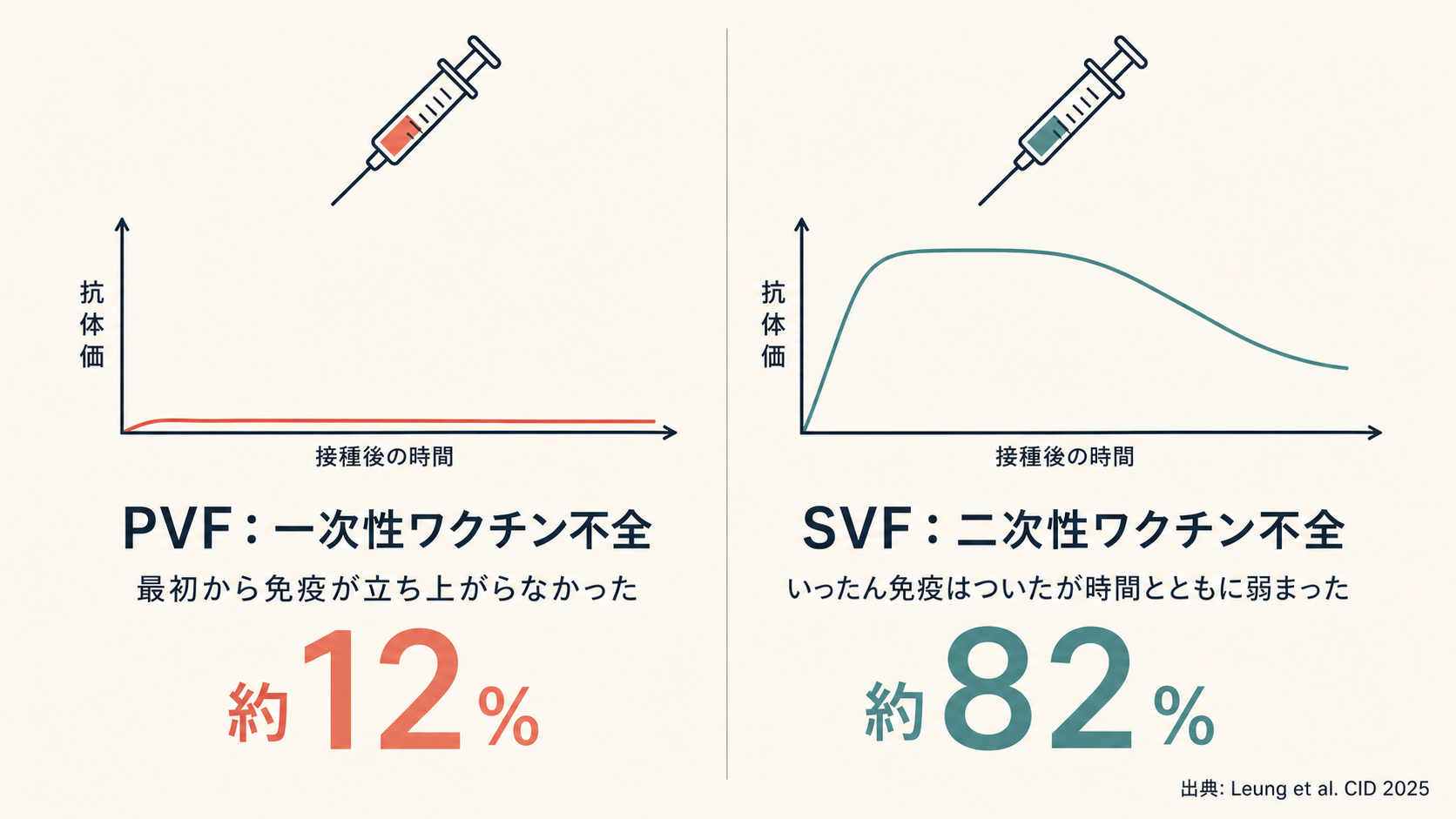 PVF（一次性ワクチン不全・約12%）とSVF（二次性ワクチン不全・約82%）の抗体価推移と発生比率の比較図。出典: Leung et al. CID 2025