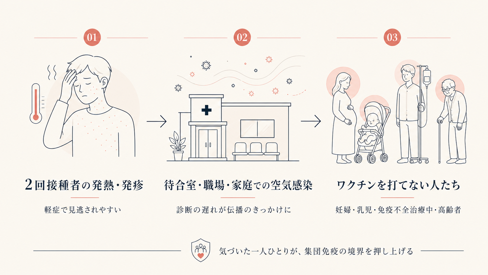 2回接種者の発熱・発疹が見逃され、待合室・職場・家庭で空気感染し、妊婦・乳児・免疫不全治療中・高齢者へ伝播する3段階の感染連鎖図
