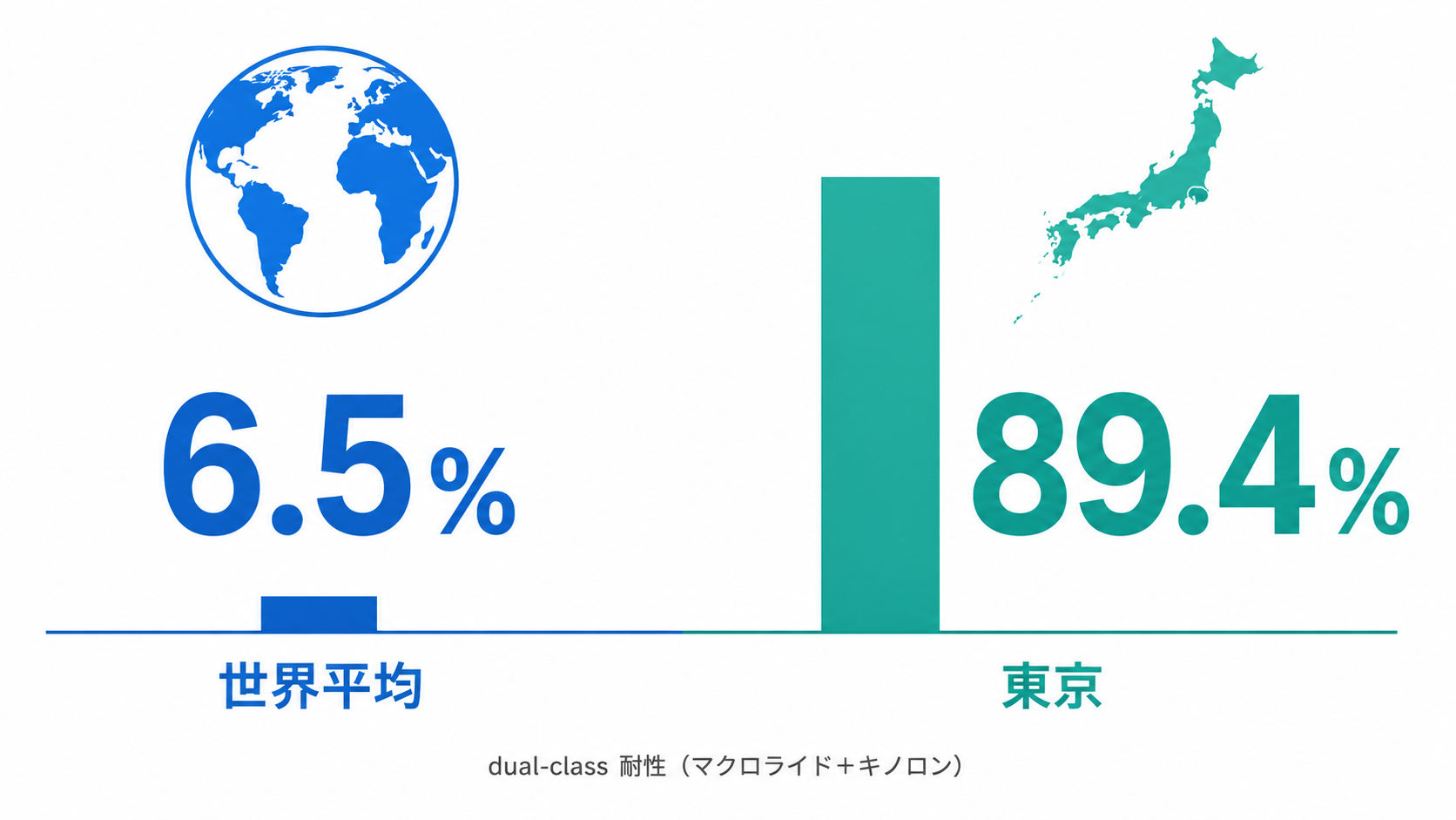 Mycoplasma genitaliumのdual-class耐性（マクロライド＋キノロン）の比較。世界平均6.5%に対し東京は89.4%と突出して高い