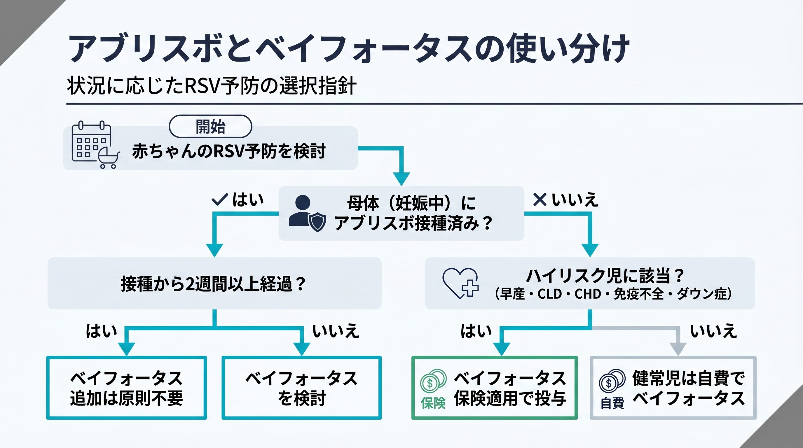 アブリスボとベイフォータスの使い分け判断フロー：母体ワクチン接種の有無・ハイリスク分類・保険適用の3軸で選択