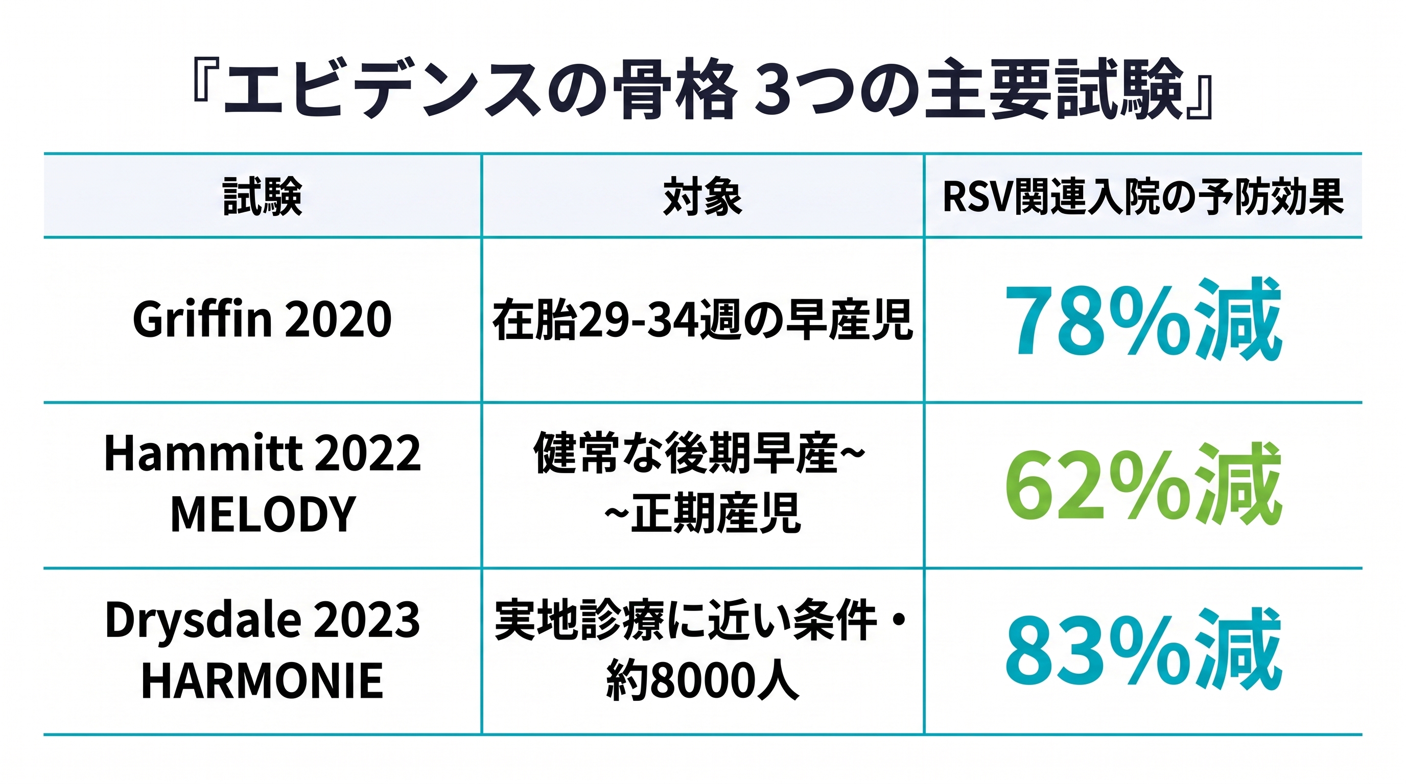 ベイフォータスのエビデンスの骨格：主要試験の対象・評価項目・結果一覧