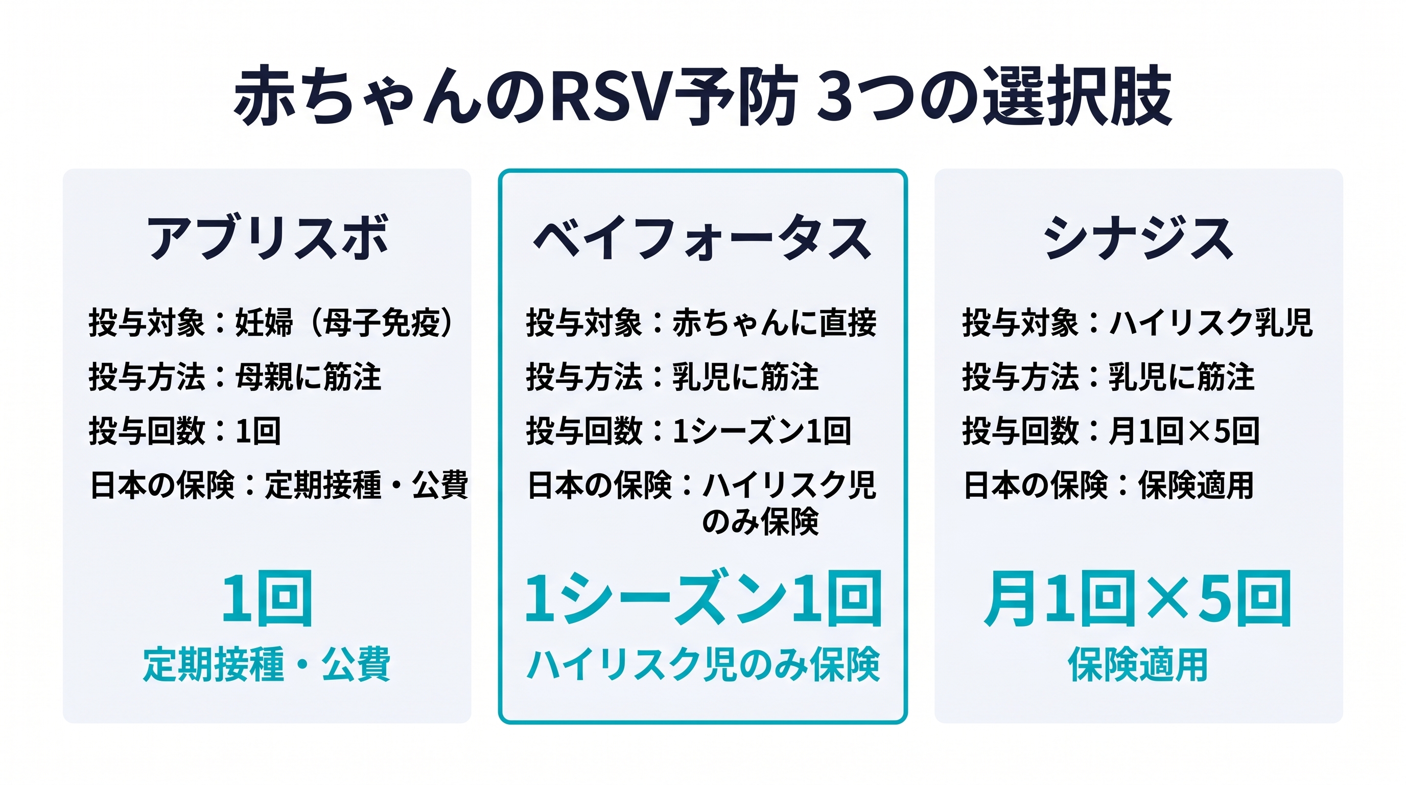 アブリスボ・ベイフォータス・シナジスの3製剤比較：投与対象・方法・回数・日本の保険適用
