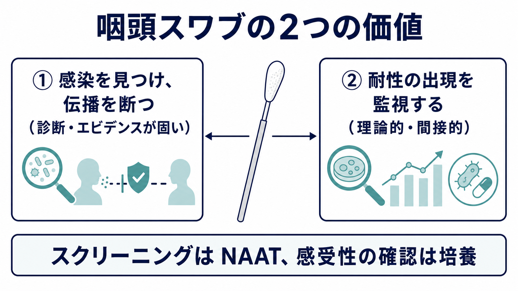 咽頭スワブの2つの価値を示す図。左は感染を見つけ伝播を断つ診断価値（エビデンスが固い）、右は耐性の出現を監視する価値（理論的・間接的）。あわせてNAATはスクリーニング・培養は感受性確認という役割分担を示す