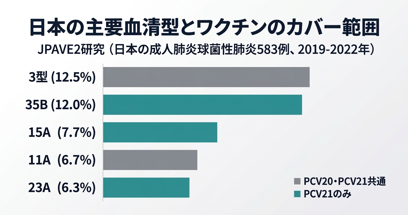 日本の主要血清型TOP5（3型12.5%・35B 12.0%・15A 7.7%・11A 6.7%・23A 6.3%）とワクチンカバー範囲。PCV20は3型・11Aをカバー、PCV21は5型すべてをカバー（JPAVE2研究）