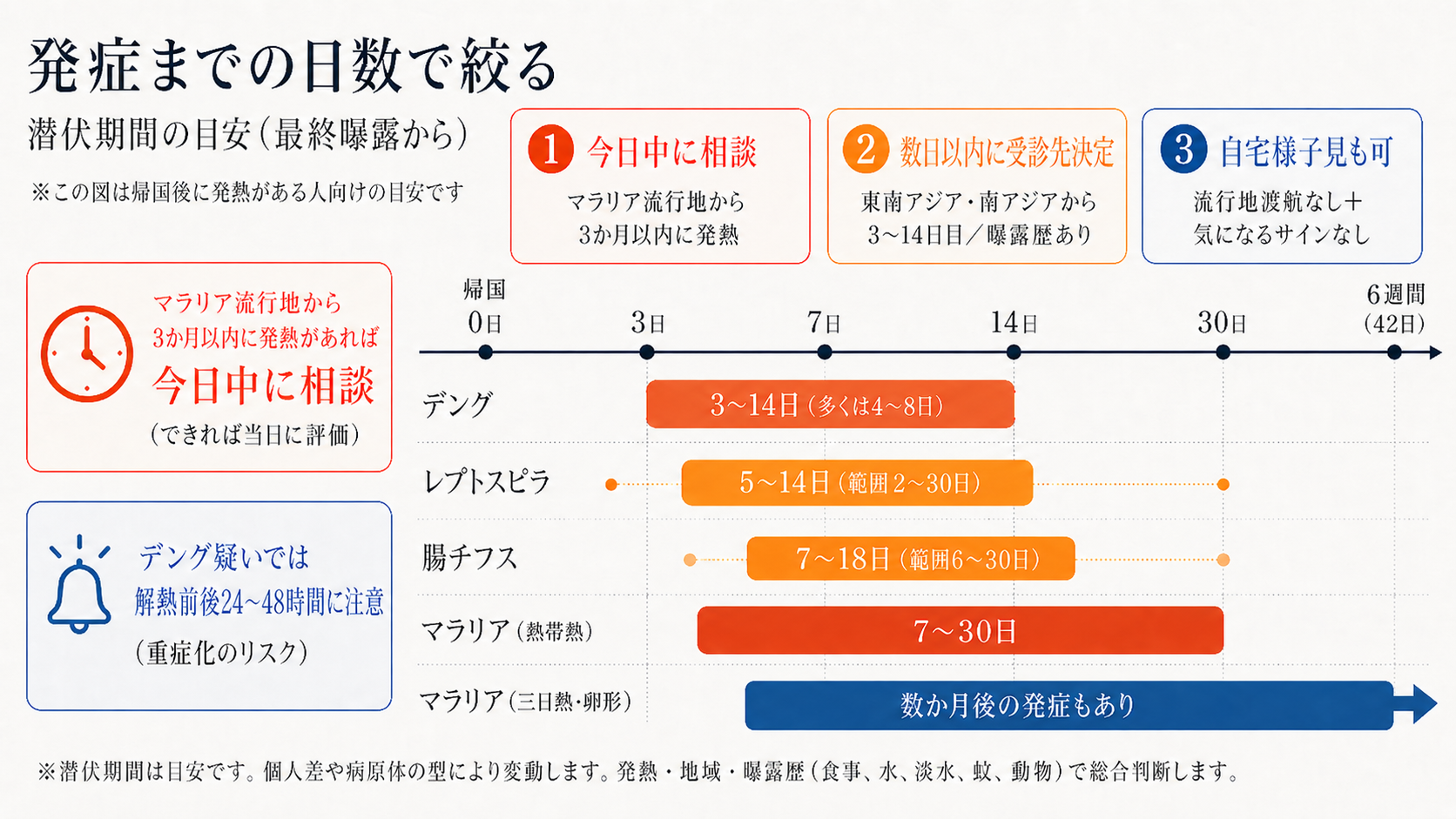 発症までの日数で絞る：3区分（今日中に相談／数日以内に受診先決定／自宅様子見も可）と、デング3〜14日・レプトスピラ5〜14日（範囲2〜30日）・腸チフス7〜18日（範囲6〜30日）・熱帯熱マラリア7〜30日・三日熱/卵形マラリアは数か月後の発症もありの潜伏期間タイムライン