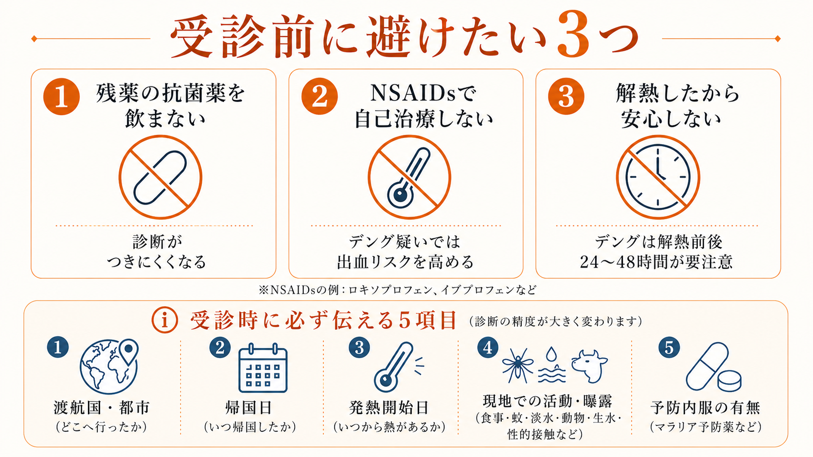 受診前に避けたい3つ（①残薬の抗菌薬を飲まない／診断がつきにくくなる ②NSAIDsで自己治療しない／デング疑いでは出血リスク ③解熱したから安心しない／デングは解熱前後24〜48時間が要注意）と、受診時に必ず伝える5項目（①渡航国・都市 ②帰国日 ③発熱開始日 ④現地での活動・曝露 ⑤予防内服の有無）