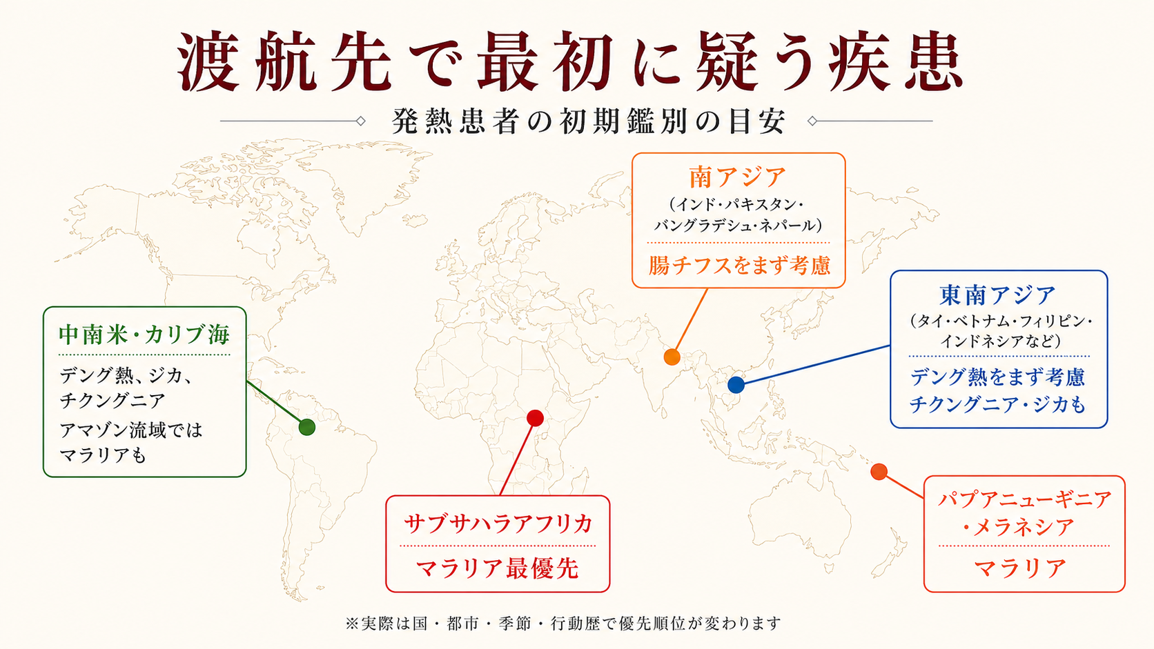 渡航先で最初に疑う疾患（発熱患者の初期鑑別の目安）：サブサハラアフリカ＝マラリア最優先、南アジア（インド・パキスタン・バングラデシュ・ネパール）＝腸チフスをまず考慮、東南アジア（タイ・ベトナム・フィリピン・インドネシア）＝デング熱・チクングニア・ジカ、中南米・カリブ海＝デング・ジカ・チクングニア／アマゾンではマラリアも、パプアニューギニア・メラネシア＝マラリア。実際は国・都市・季節・行動歴で優先順位が変わる