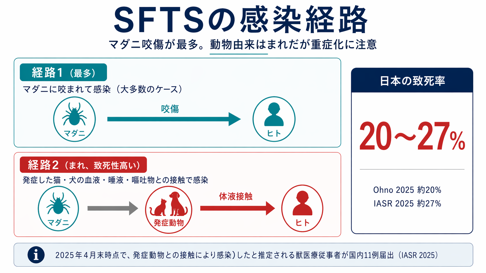 SFTSの感染経路(マダニ直接咬傷と発症動物経由の2経路)