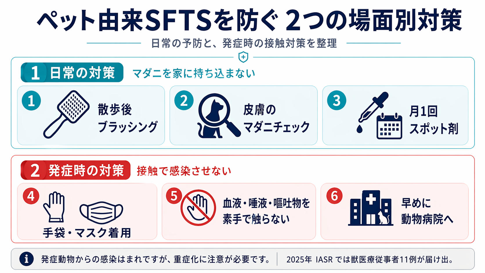 ペット由来SFTSを防ぐ2つの場面別対策:日常の対策(散歩後ブラッシング/皮膚のマダニチェック/月1回スポット剤)と発症時の対策(手袋・マスク着用/血液・唾液・嘔吐物を素手で触らない/早めに動物病院へ)
