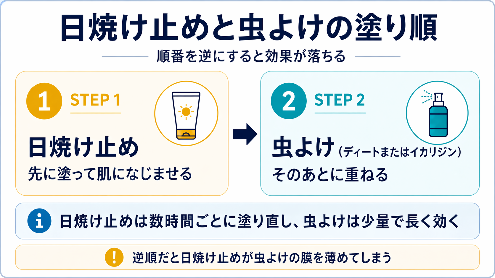 日焼け止めと虫よけの塗り順:STEP1 日焼け止めを先に塗って肌になじませる、STEP2 虫よけ(ディートまたはイカリジン)をそのあとに重ねる。逆順だと日焼け止めが虫よけの膜を薄めてしまう