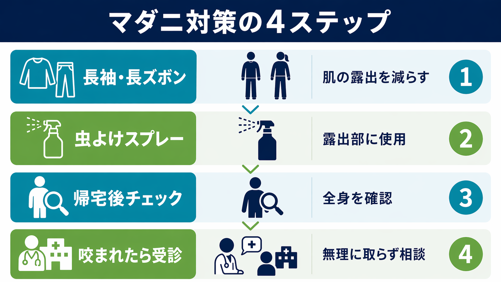 マダニ対策の4ステップ(服装で皮膚を出さない/忌避剤を使う/帰宅後のマダニチェック/咬まれたら無理に取らず医療機関へ)