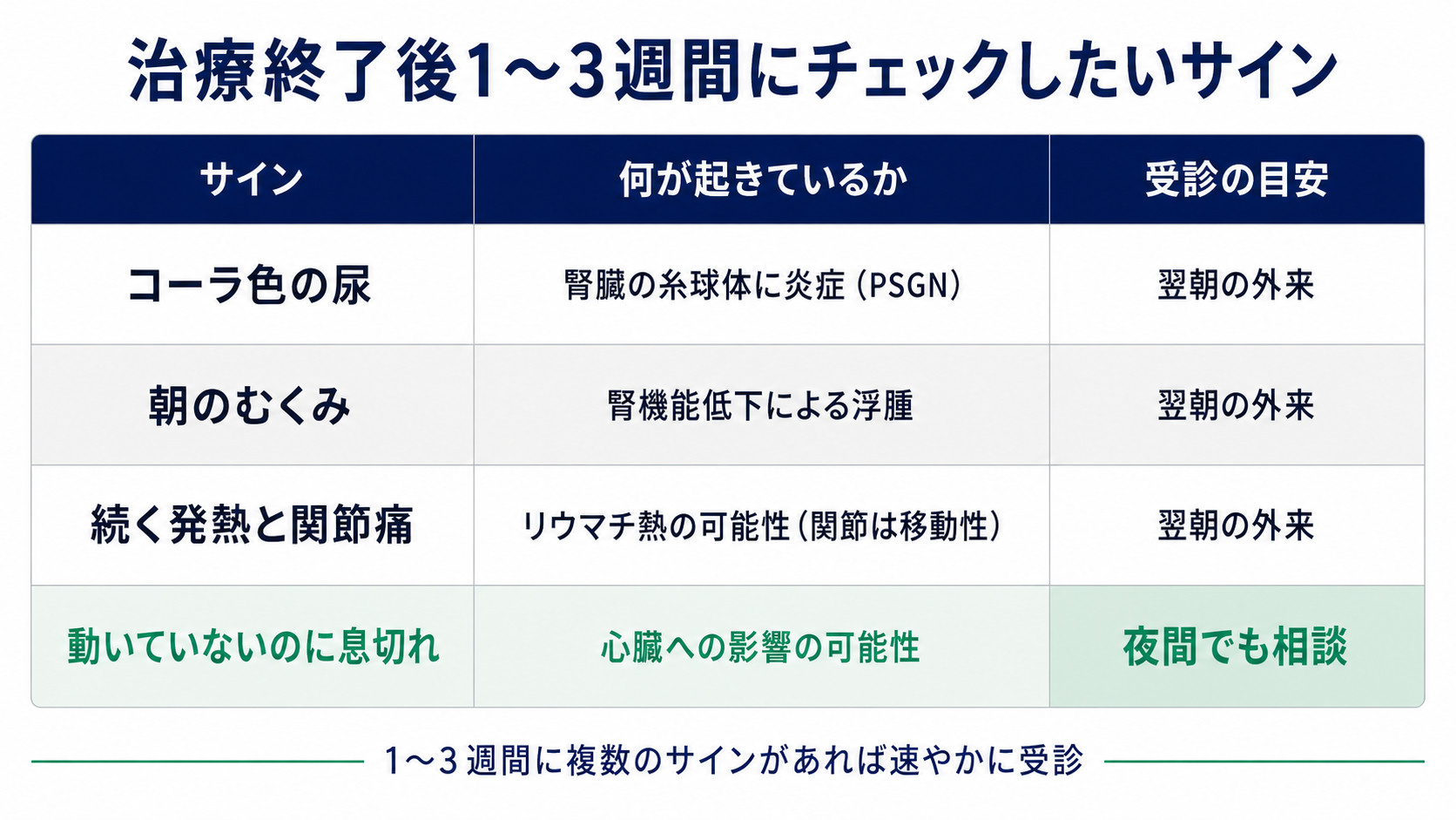 治療終了後1〜3週間にチェックしたいサイン一覧。コーラ色の尿（PSGN・翌朝の外来）、朝のむくみ（腎機能低下による浮腫・翌朝の外来）、続く発熱と関節痛（リウマチ熱の可能性・翌朝の外来）、動いていないのに息切れ（心臓への影響の可能性・夜間でも相談）。複数のサインがあれば速やかに受診