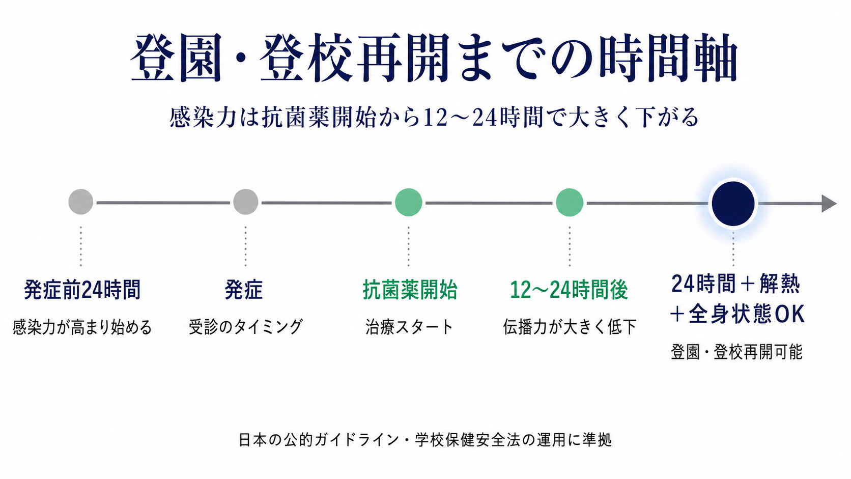 登園・登校再開までの時間軸。発症前24時間から感染力が高まり、発症・抗菌薬開始を経て12〜24時間で伝播力が大きく低下し、24時間＋解熱＋全身状態OKで登園・登校再開可能。日本の公的ガイドライン・学校保健安全法の運用に準拠