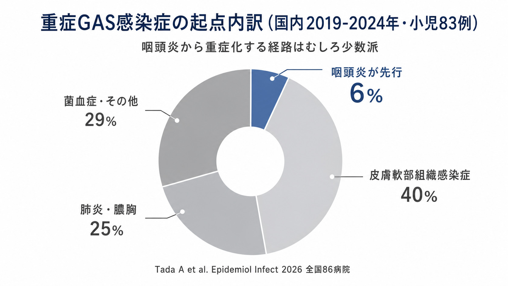 重症GAS感染症の起点内訳。国内2019-2024年の小児83例のうち、咽頭炎が先行したのは6%にとどまり、皮膚軟部組織感染症40%・菌血症その他29%・肺炎膿胸25%が大半を占める（Tada A et al. Epidemiol Infect 2026 全国86病院）