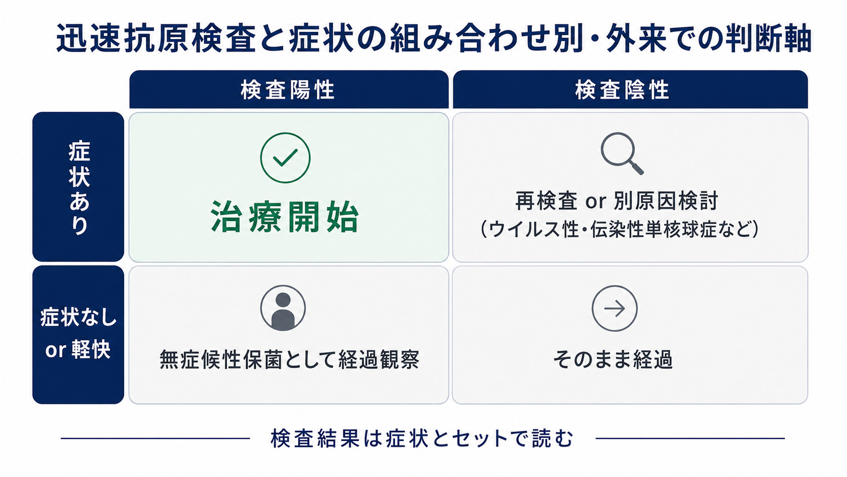 迅速抗原検査と症状の組み合わせ別・外来での判断軸。症状ありで検査陽性なら治療開始、症状ありで検査陰性なら再検査か別原因検討、症状なしで検査陽性なら無症候性保菌として経過観察、症状なしで検査陰性ならそのまま経過。検査結果は症状とセットで読む